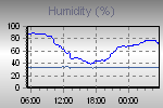 Humidity Graph Thumbnail