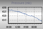 Pressure Graph Thumbnail