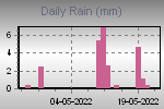 Daily Rain Graph Thumbnail