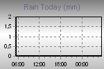 Today's Rainfall Graph Thumbnail