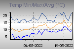 Temp Min/Max Graph Thumbnail