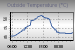 Temperature Graph Thumbnail