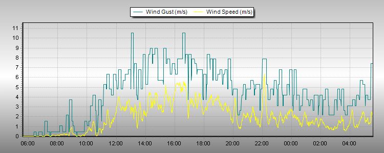 Weather Graphs