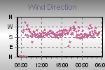 Wind Direction Thumbnail