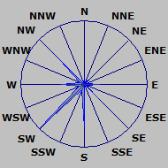 Wind Rose