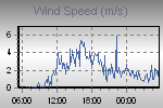 Wind Graph Thumbnail